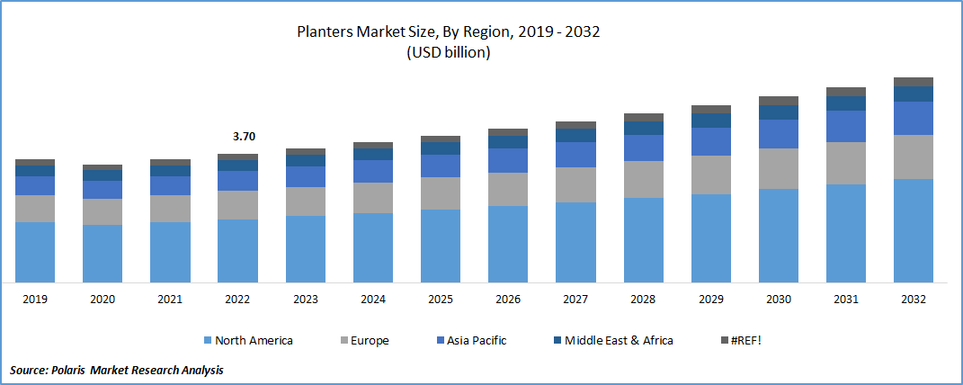 Planters Market Size